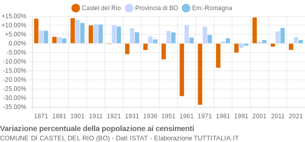 Grafico variazione percentuale della popolazione Comune di Castel del Rio (BO)