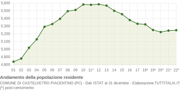 Andamento popolazione Comune di Castelvetro Piacentino (PC)