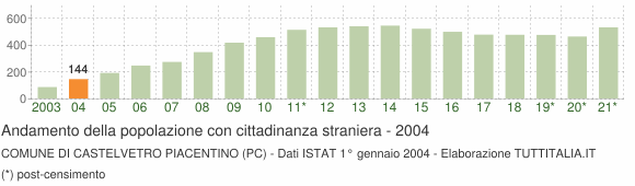 Grafico andamento popolazione stranieri Comune di Castelvetro Piacentino (PC)