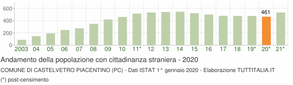 Grafico andamento popolazione stranieri Comune di Castelvetro Piacentino (PC)