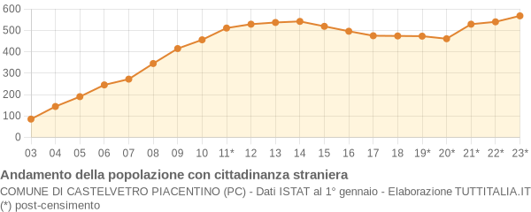 Andamento popolazione stranieri Comune di Castelvetro Piacentino (PC)