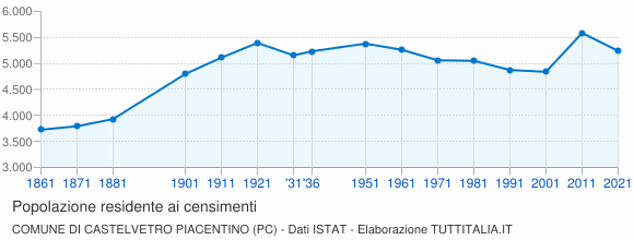 Grafico andamento storico popolazione Comune di Castelvetro Piacentino (PC)