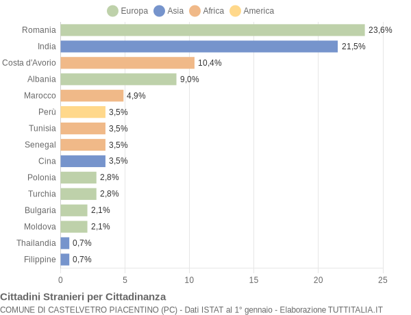 Grafico cittadinanza stranieri - Castelvetro Piacentino 2004