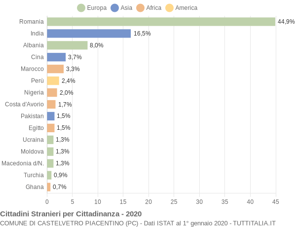 Grafico cittadinanza stranieri - Castelvetro Piacentino 2020