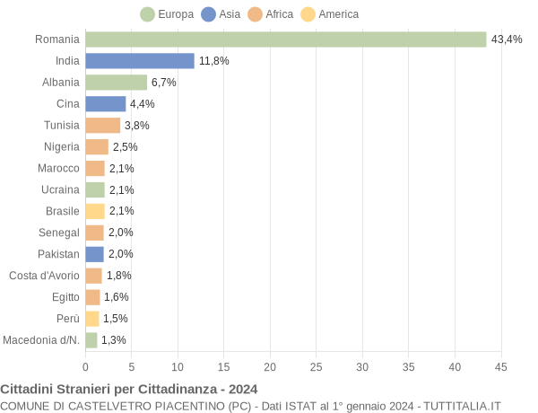 Grafico cittadinanza stranieri - Castelvetro Piacentino 2024