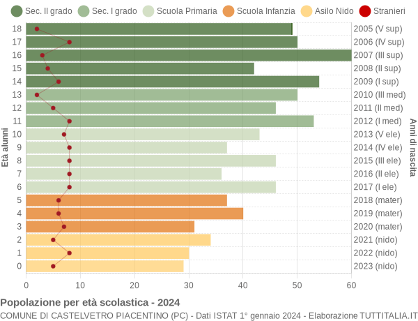 Grafico Popolazione in età scolastica - Castelvetro Piacentino 2024