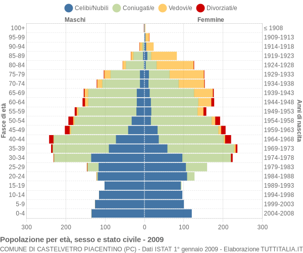 Grafico Popolazione per età, sesso e stato civile Comune di Castelvetro Piacentino (PC)