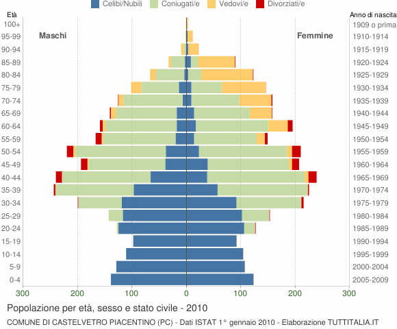 Grafico Popolazione per età, sesso e stato civile Comune di Castelvetro Piacentino (PC)