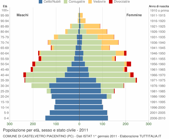 Grafico Popolazione per età, sesso e stato civile Comune di Castelvetro Piacentino (PC)