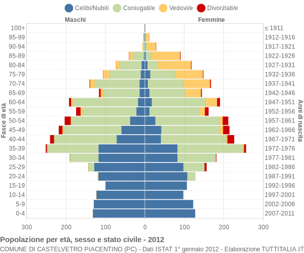 Grafico Popolazione per età, sesso e stato civile Comune di Castelvetro Piacentino (PC)