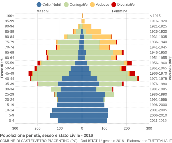 Grafico Popolazione per età, sesso e stato civile Comune di Castelvetro Piacentino (PC)