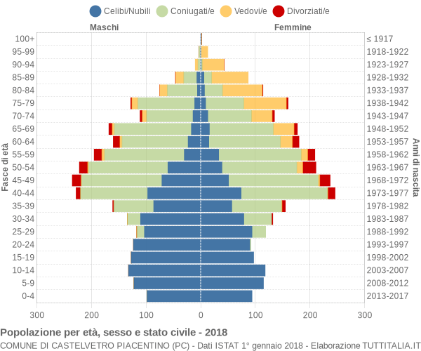 Grafico Popolazione per età, sesso e stato civile Comune di Castelvetro Piacentino (PC)