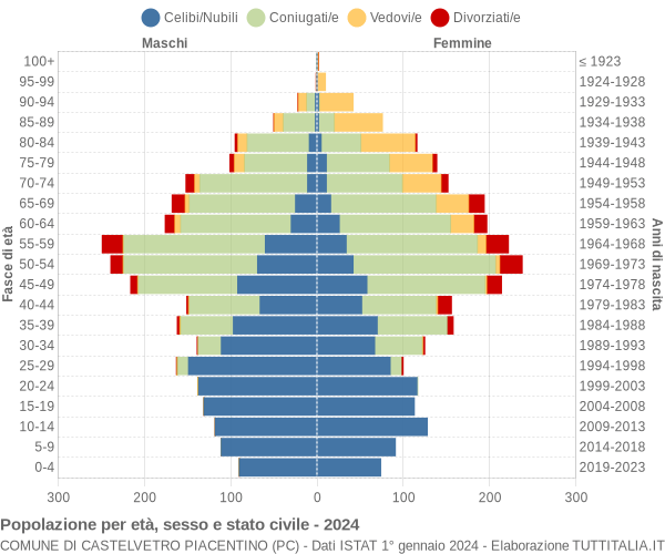 Grafico Popolazione per età, sesso e stato civile Comune di Castelvetro Piacentino (PC)