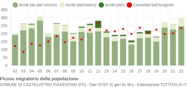 Flussi migratori della popolazione Comune di Castelvetro Piacentino (PC)