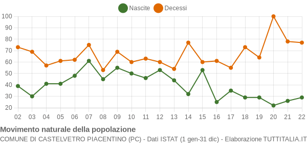 Grafico movimento naturale della popolazione Comune di Castelvetro Piacentino (PC)