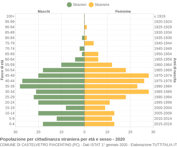 Grafico cittadini stranieri - Castelvetro Piacentino 2020