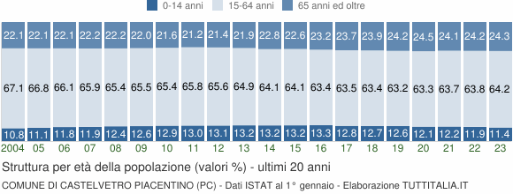 Grafico struttura della popolazione Comune di Castelvetro Piacentino (PC)