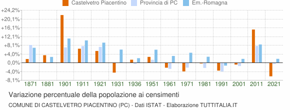 Grafico variazione percentuale della popolazione Comune di Castelvetro Piacentino (PC)