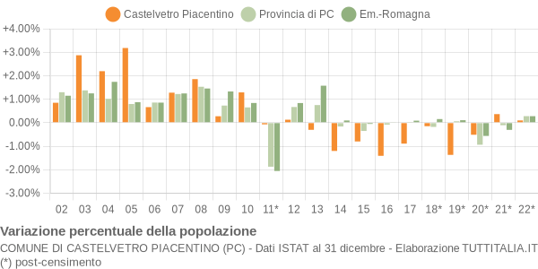 Variazione percentuale della popolazione Comune di Castelvetro Piacentino (PC)