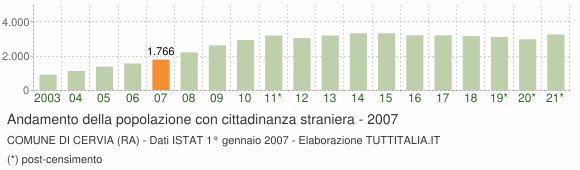 Grafico andamento popolazione stranieri Comune di Cervia (RA)
