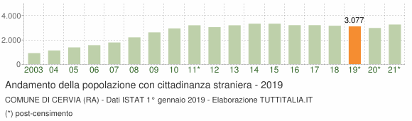 Grafico andamento popolazione stranieri Comune di Cervia (RA)