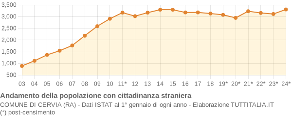 Andamento popolazione stranieri Comune di Cervia (RA)