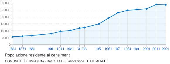 Grafico andamento storico popolazione Comune di Cervia (RA)