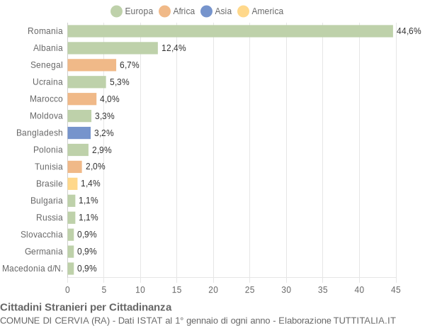 Grafico cittadinanza stranieri - Cervia 2016