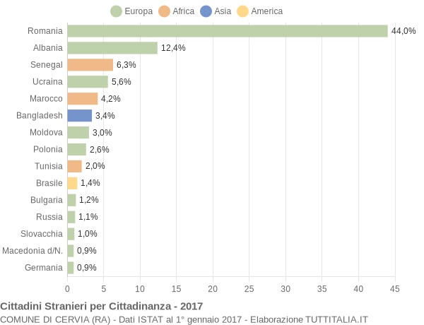 Grafico cittadinanza stranieri - Cervia 2017