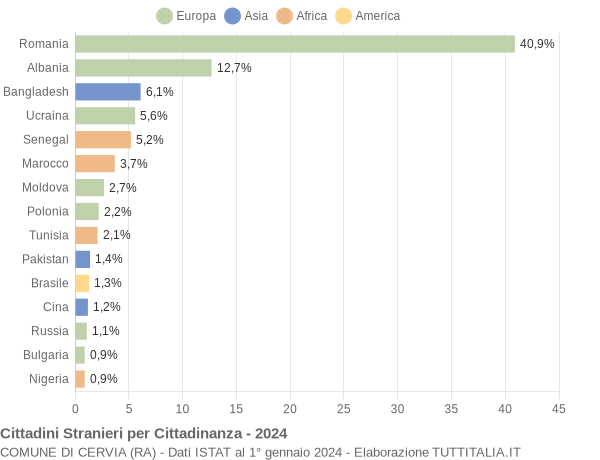 Grafico cittadinanza stranieri - Cervia 2024