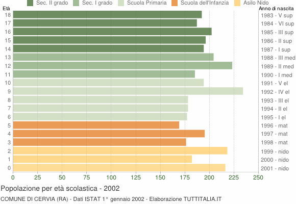 Grafico Popolazione in età scolastica - Cervia 2002