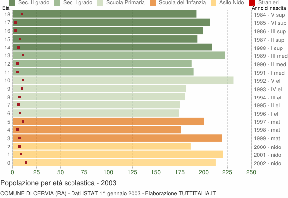 Grafico Popolazione in età scolastica - Cervia 2003