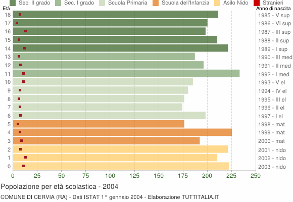 Grafico Popolazione in età scolastica - Cervia 2004