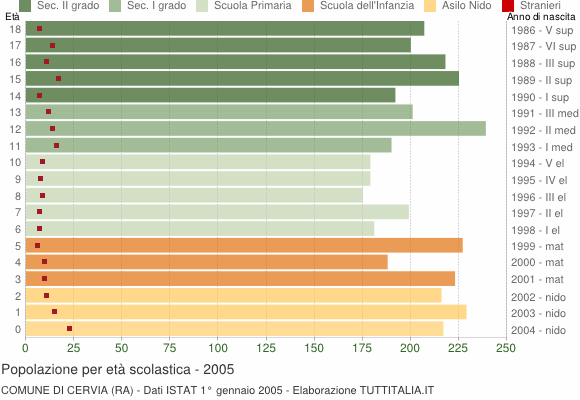 Grafico Popolazione in età scolastica - Cervia 2005