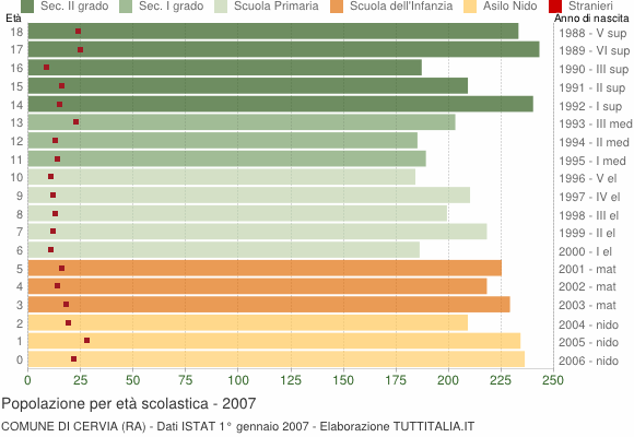 Grafico Popolazione in età scolastica - Cervia 2007