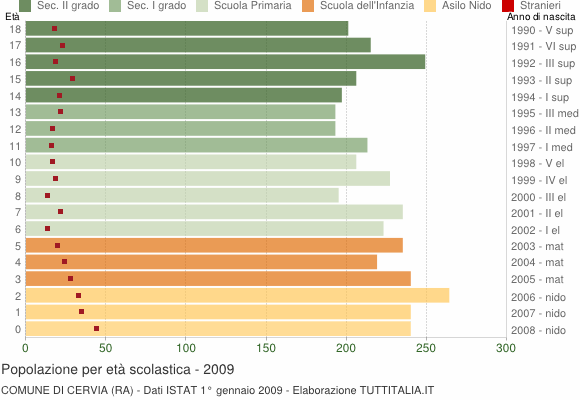 Grafico Popolazione in età scolastica - Cervia 2009