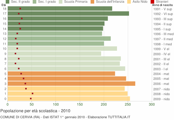 Grafico Popolazione in età scolastica - Cervia 2010