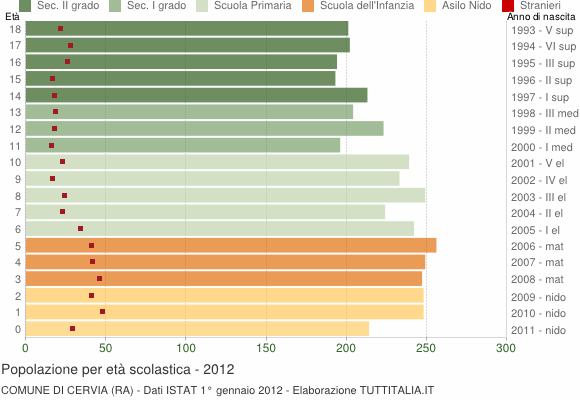 Grafico Popolazione in età scolastica - Cervia 2012