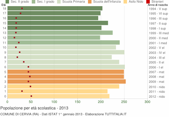 Grafico Popolazione in età scolastica - Cervia 2013
