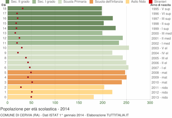 Grafico Popolazione in età scolastica - Cervia 2014