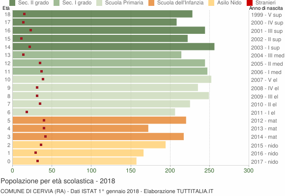 Grafico Popolazione in età scolastica - Cervia 2018