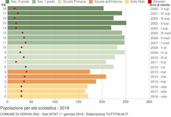 Grafico Popolazione in età scolastica - Cervia 2019