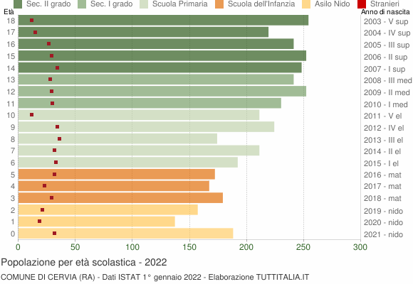 Grafico Popolazione in età scolastica - Cervia 2022