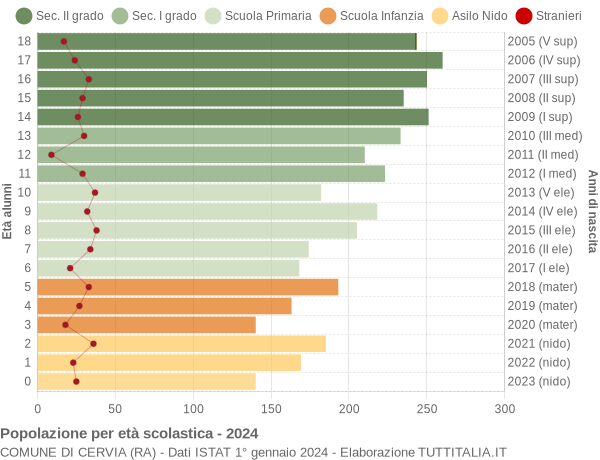 Grafico Popolazione in età scolastica - Cervia 2024