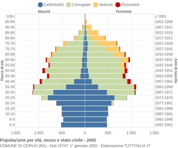 Grafico Popolazione per età, sesso e stato civile Comune di Cervia (RA)