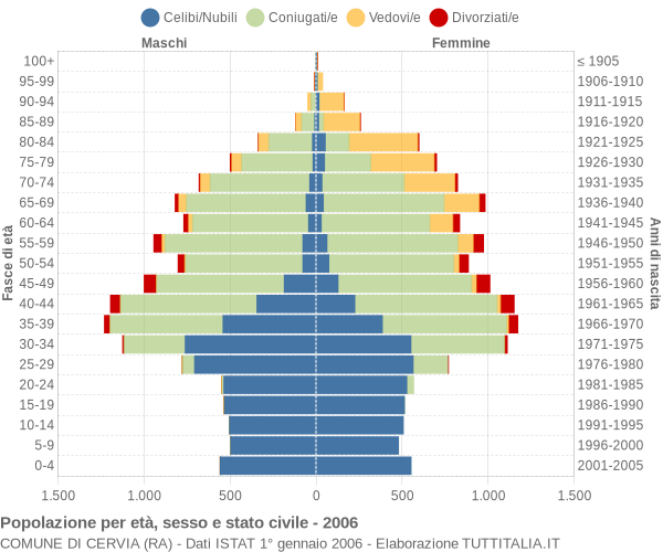 Grafico Popolazione per età, sesso e stato civile Comune di Cervia (RA)