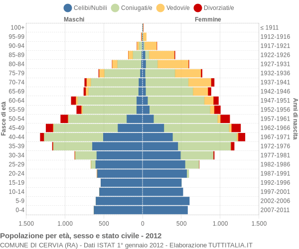 Grafico Popolazione per età, sesso e stato civile Comune di Cervia (RA)