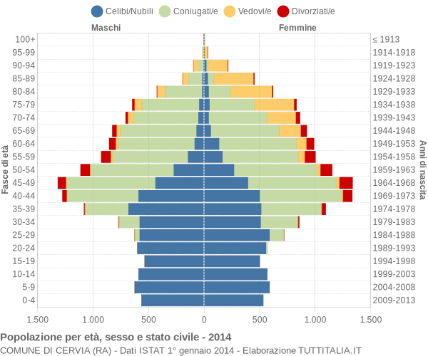 Grafico Popolazione per età, sesso e stato civile Comune di Cervia (RA)