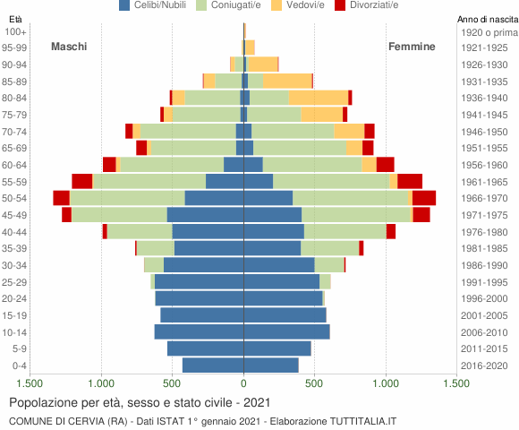 Grafico Popolazione per età, sesso e stato civile Comune di Cervia (RA)