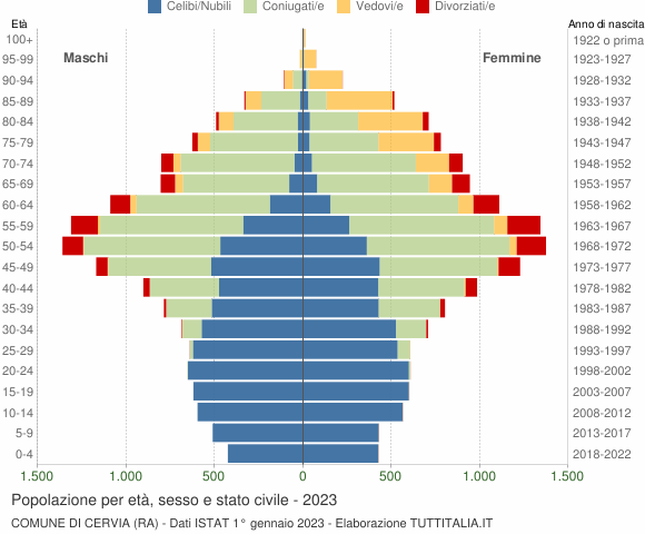 Grafico Popolazione per età, sesso e stato civile Comune di Cervia (RA)